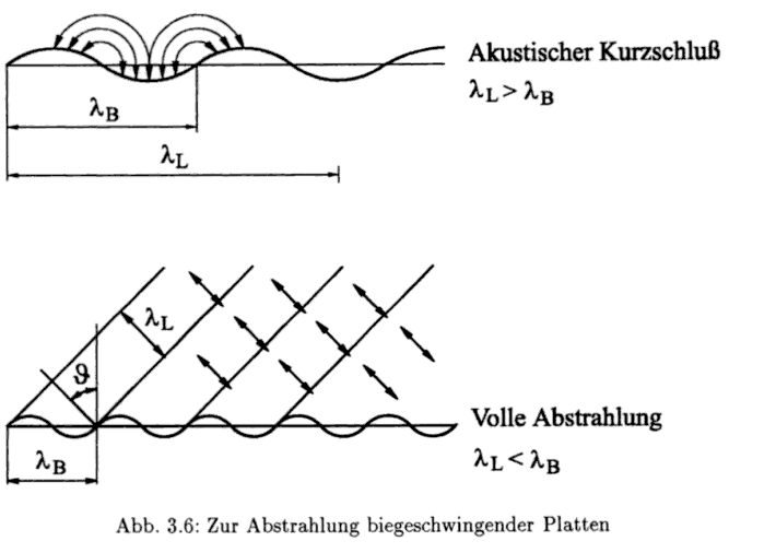 Abbildung 4.2.2.3: Abstrahlung biegeschwingender Platten(Kollmann 2000, S.77)
